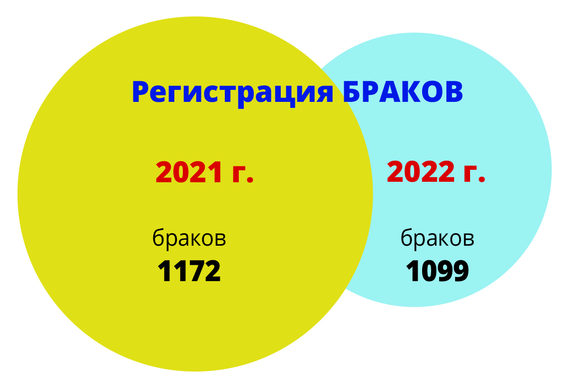 Альметьевский ЗАГС подвёл итоги прошлого года