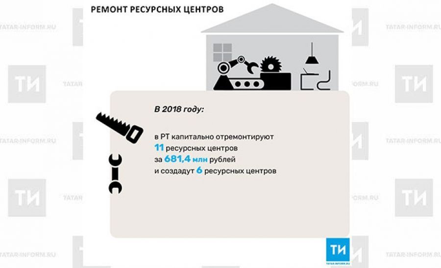 В 2018 году в РТ капитально отремонтируют 11 ресурсных центров за 681,4 млн рублей