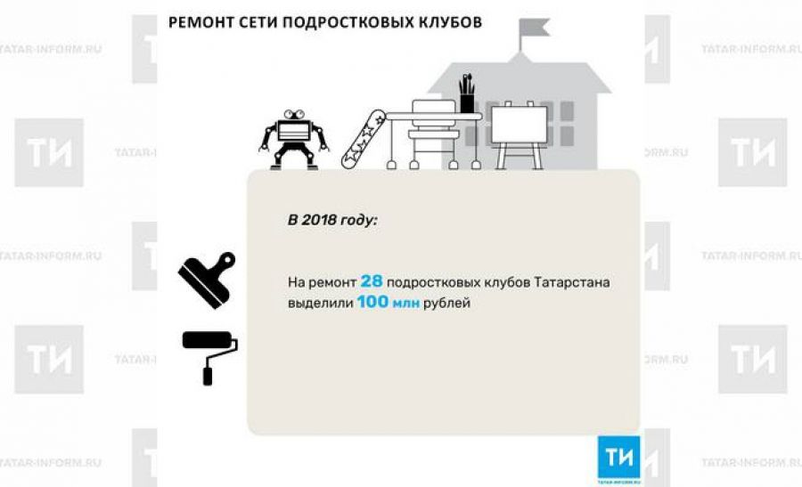 На ремонт подростковых клубов Татарстана в 2018 году выделили 100 млн рублей