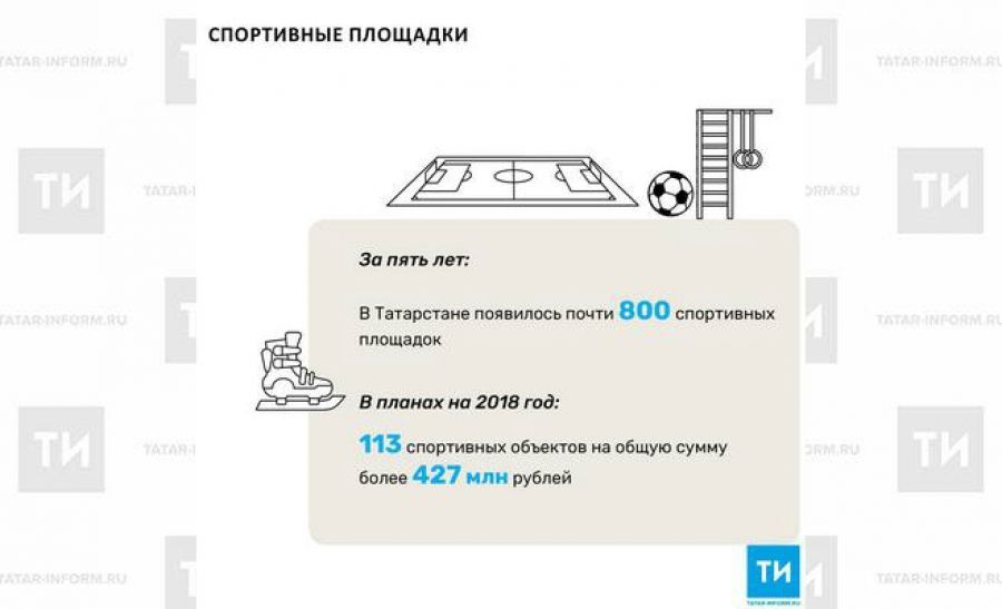 За пять лет в Татарстане появилось почти 800 спортивных площадок