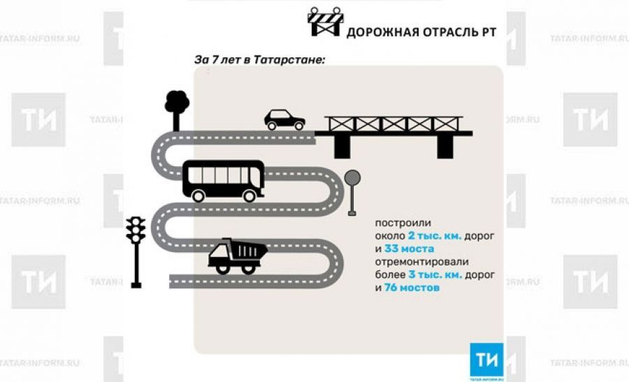 За семь лет в Татарстане построили около 2 тыс. км автомобильных дорог