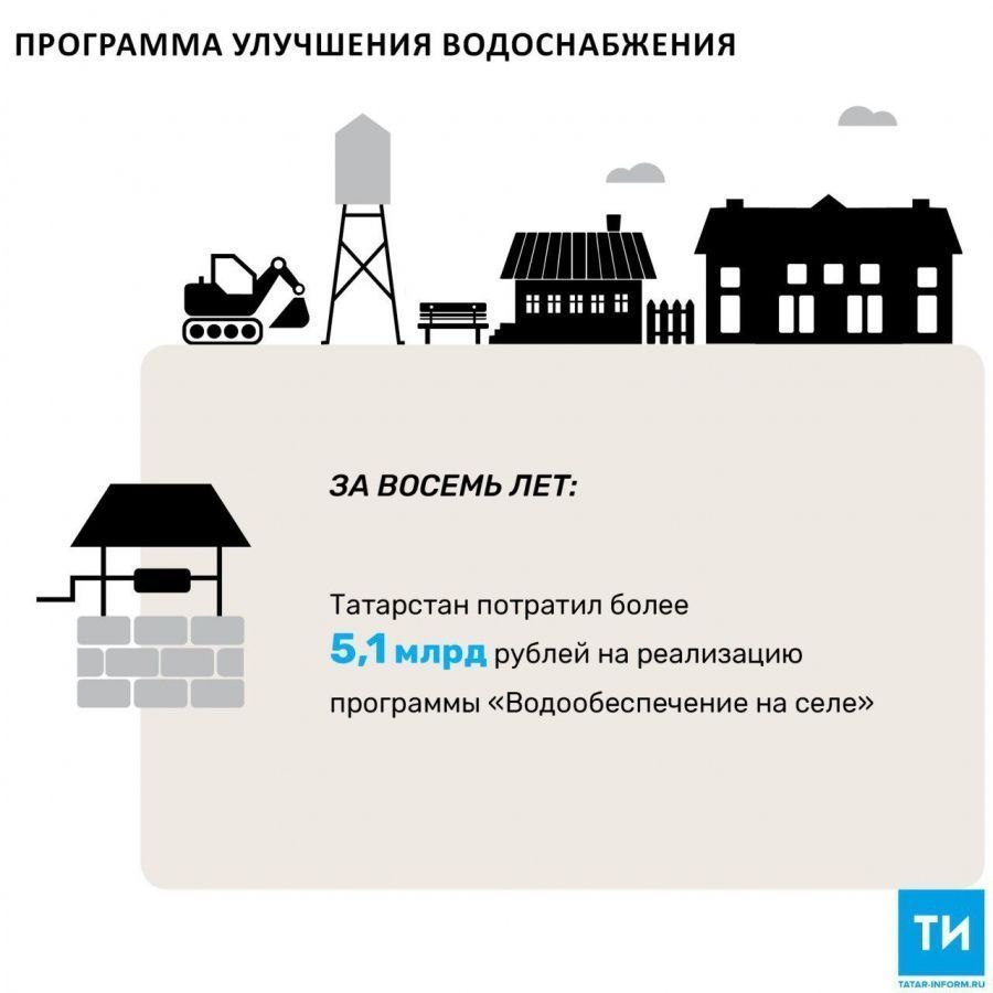 На программу «Водообеспечение на селе» Татарстан потратил более 5,1 млрд рублей