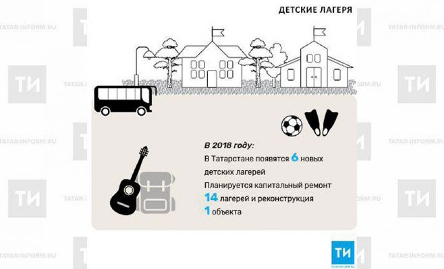 В Татарстане появятся шесть новых детских лагерей