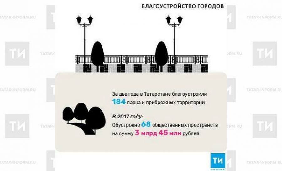 За два года в Татарстане благоустроили 184 парка и прибрежных территорий