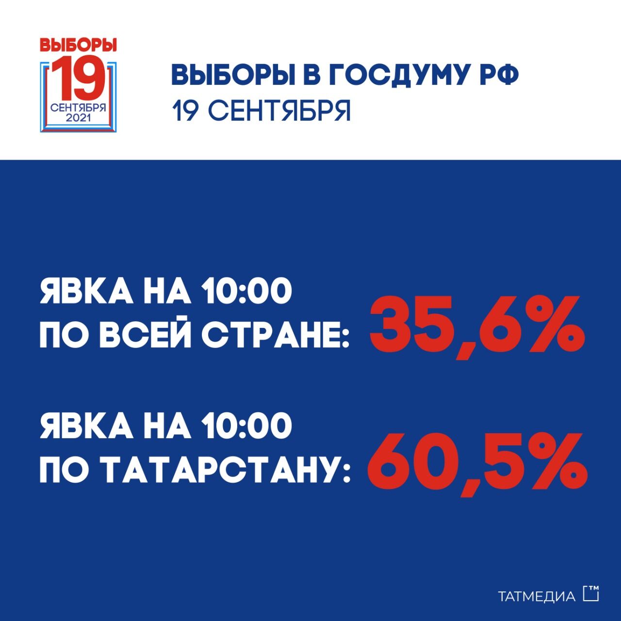 К 10 часам в выборах в Госдуму РФ приняли участие 60,5% татарстанцев