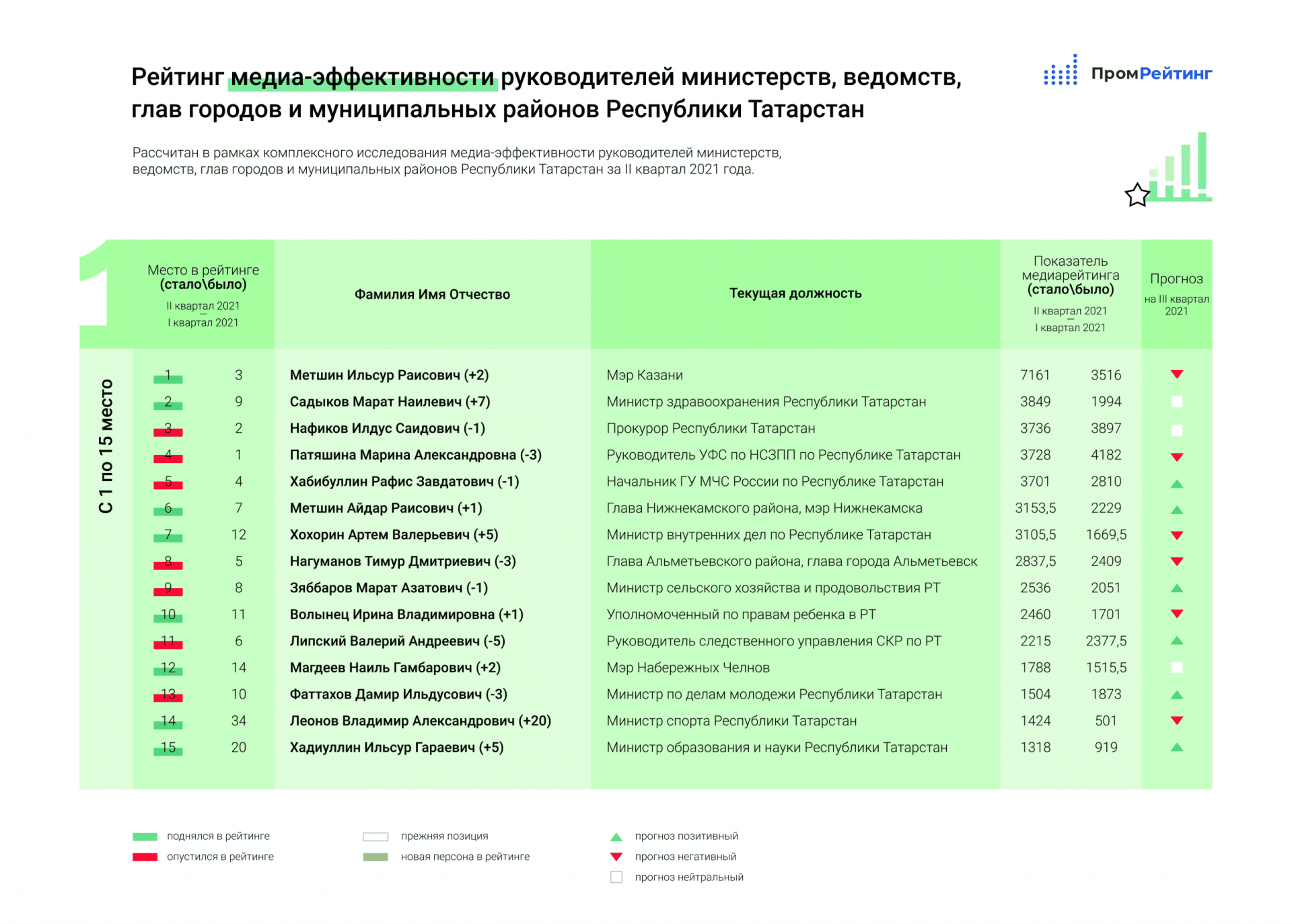 В Татарстане мэр Казани, глава Минздрава и прокурор признаны самыми медиаэффективными руководителями