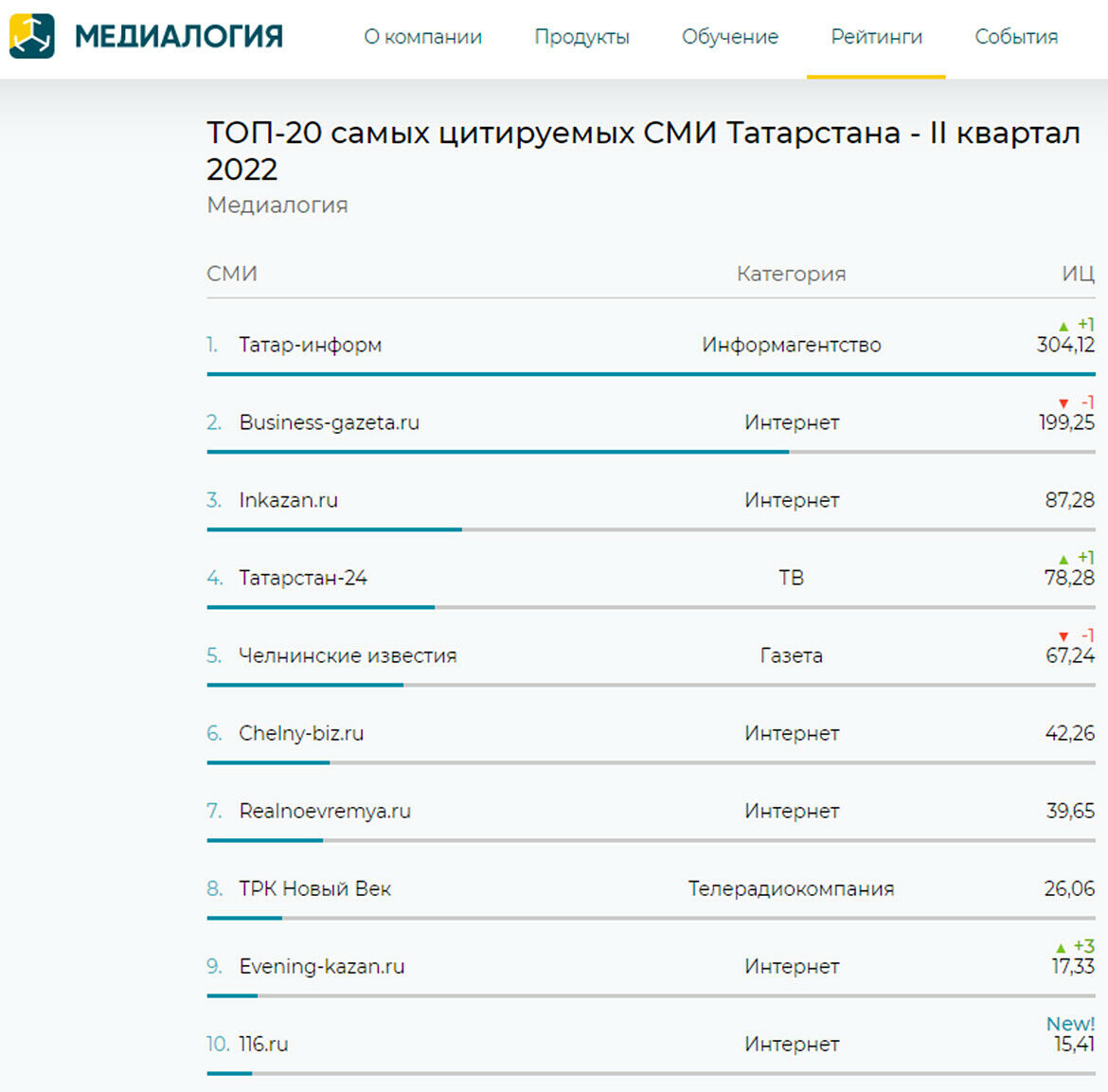 «Татар-информ» стал самым цитируемым СМИ Татарстана по итогам второго квартала 2022 года