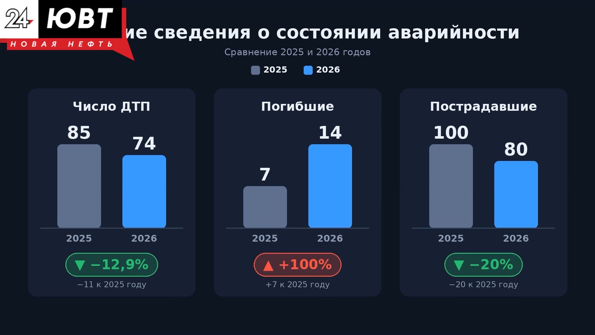 С начала года в Альметьевском районе 14 человек погибли, 80 пострадали