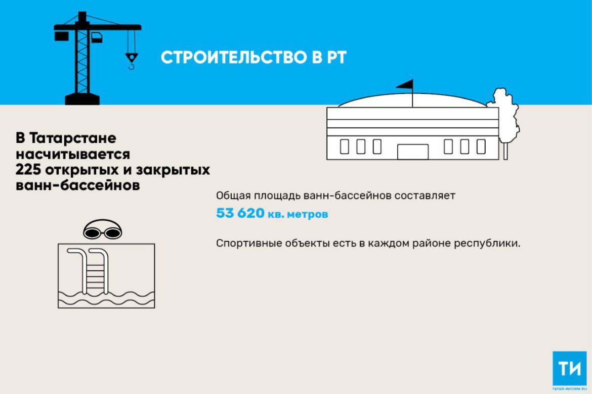 В 2018 году в Татарстане построили восемь бассейнов