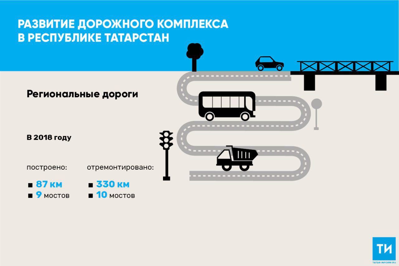 В 2018 году в Татарстане отремонтировали 330 км дорог