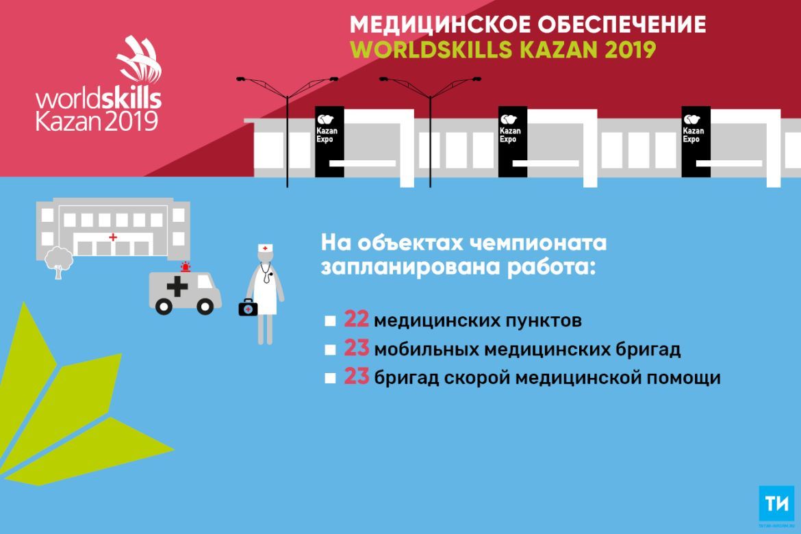 За здоровьем участников WorldSkills Kazan проследят более 170 медработников