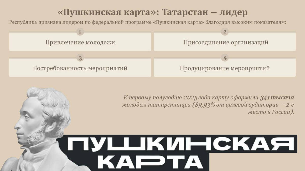 Молодежь Татарстана приобрела более 568 тыс. билетов по «Пушкинской карте» за полгода
